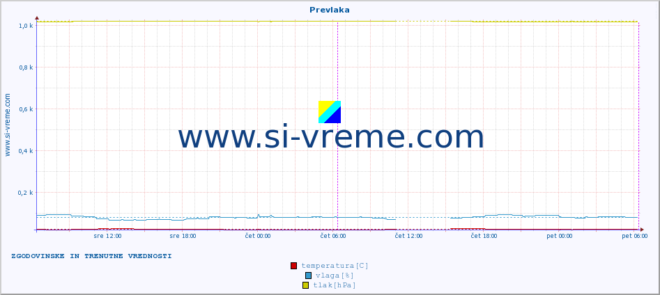 POVPREČJE :: Prevlaka :: temperatura | vlaga | hitrost vetra | tlak :: zadnja dva dni / 5 minut.