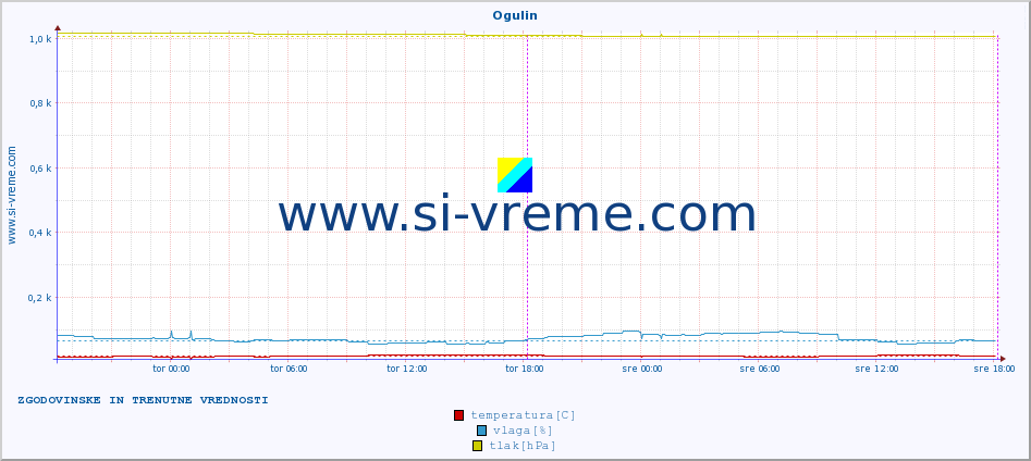 POVPREČJE :: Ogulin :: temperatura | vlaga | hitrost vetra | tlak :: zadnja dva dni / 5 minut.