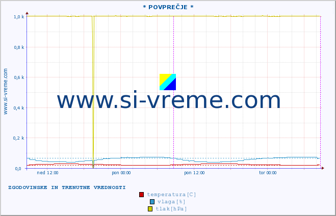 POVPREČJE :: * POVPREČJE * :: temperatura | vlaga | hitrost vetra | tlak :: zadnja dva dni / 5 minut.