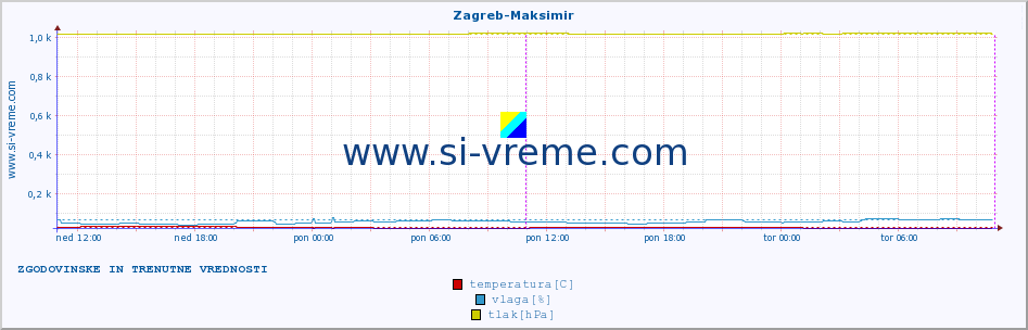 POVPREČJE :: Zagreb-Maksimir :: temperatura | vlaga | hitrost vetra | tlak :: zadnja dva dni / 5 minut.