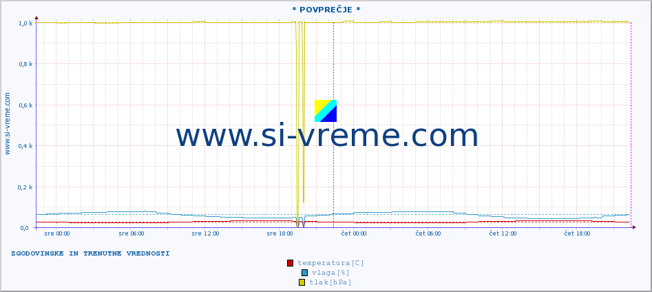 POVPREČJE :: * POVPREČJE * :: temperatura | vlaga | hitrost vetra | tlak :: zadnja dva dni / 5 minut.