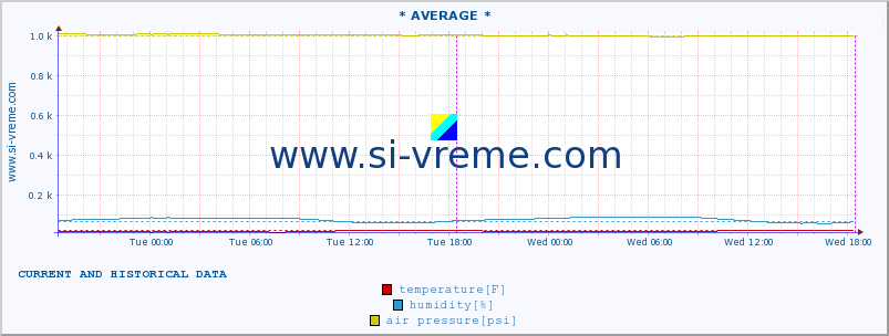  :: * AVERAGE * :: temperature | humidity | wind speed | air pressure :: last two days / 5 minutes.