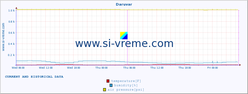  :: Daruvar :: temperature | humidity | wind speed | air pressure :: last two days / 5 minutes.