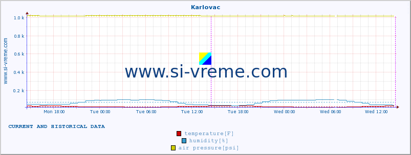  :: Karlovac :: temperature | humidity | wind speed | air pressure :: last two days / 5 minutes.