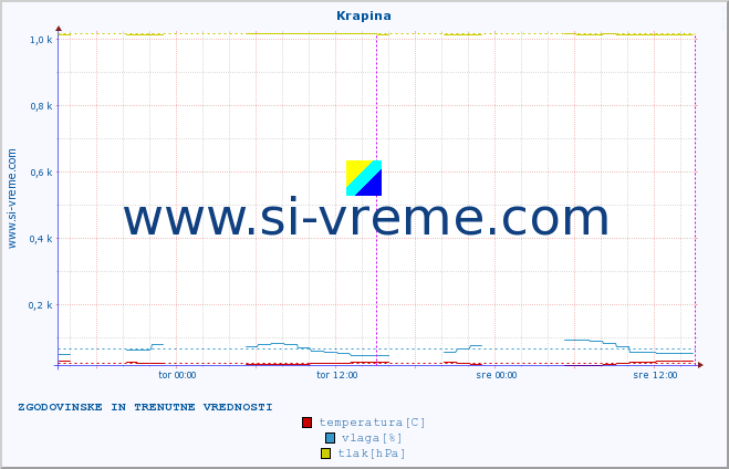 POVPREČJE :: Krapina :: temperatura | vlaga | hitrost vetra | tlak :: zadnja dva dni / 5 minut.