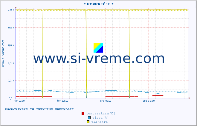 POVPREČJE :: * POVPREČJE * :: temperatura | vlaga | hitrost vetra | tlak :: zadnja dva dni / 5 minut.