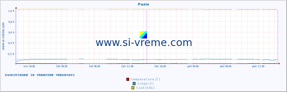 POVPREČJE :: Pazin :: temperatura | vlaga | hitrost vetra | tlak :: zadnja dva dni / 5 minut.