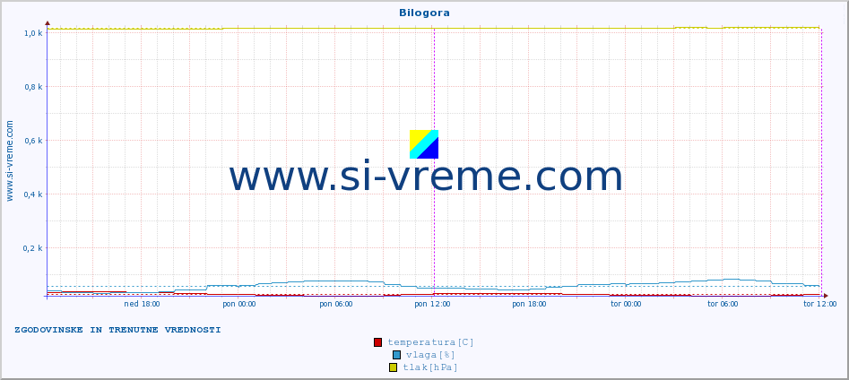 POVPREČJE :: Bilogora :: temperatura | vlaga | hitrost vetra | tlak :: zadnja dva dni / 5 minut.