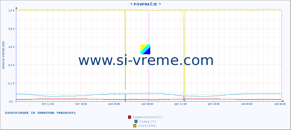 POVPREČJE :: * POVPREČJE * :: temperatura | vlaga | hitrost vetra | tlak :: zadnja dva dni / 5 minut.