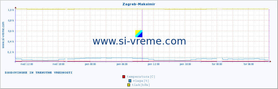 POVPREČJE :: Zagreb-Maksimir :: temperatura | vlaga | hitrost vetra | tlak :: zadnja dva dni / 5 minut.