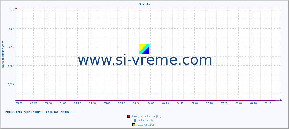 POVPREČJE :: Gruda :: temperatura | vlaga | hitrost vetra | tlak :: zadnji dan / 5 minut.