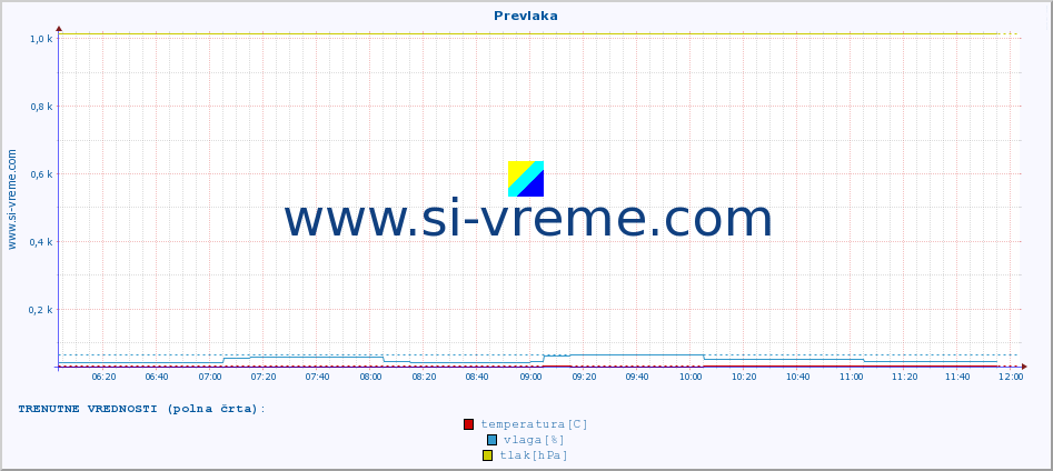 POVPREČJE :: Prevlaka :: temperatura | vlaga | hitrost vetra | tlak :: zadnji dan / 5 minut.