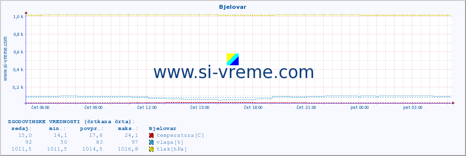 POVPREČJE :: Bjelovar :: temperatura | vlaga | hitrost vetra | tlak :: zadnji dan / 5 minut.