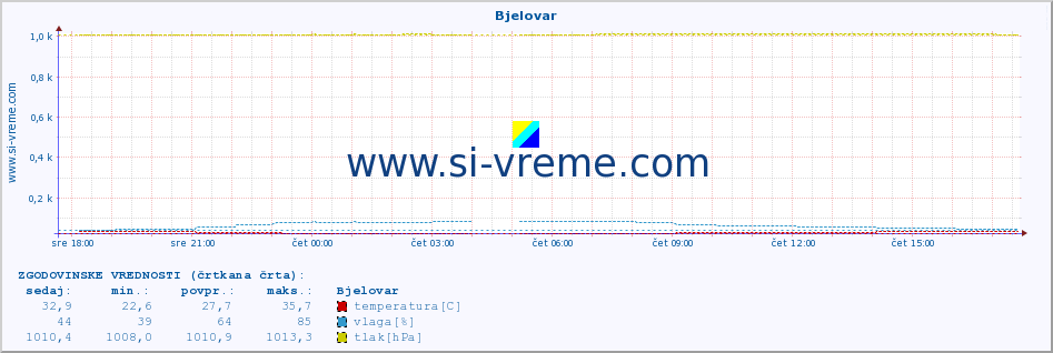 POVPREČJE :: Bjelovar :: temperatura | vlaga | hitrost vetra | tlak :: zadnji dan / 5 minut.