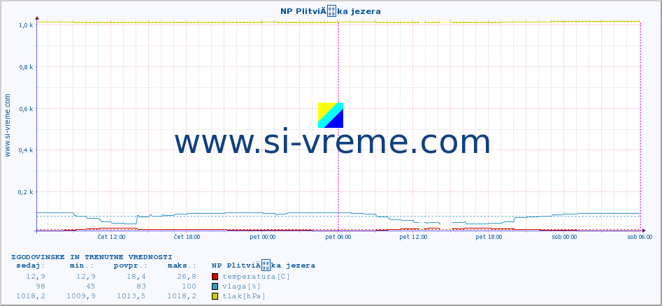 POVPREČJE :: NP PlitviÄka jezera :: temperatura | vlaga | hitrost vetra | tlak :: zadnja dva dni / 5 minut.