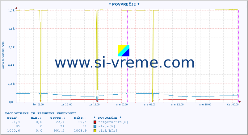 POVPREČJE :: * POVPREČJE * :: temperatura | vlaga | hitrost vetra | tlak :: zadnja dva dni / 5 minut.