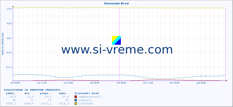 POVPREČJE :: Slavonski Brod :: temperatura | vlaga | hitrost vetra | tlak :: zadnja dva dni / 5 minut.