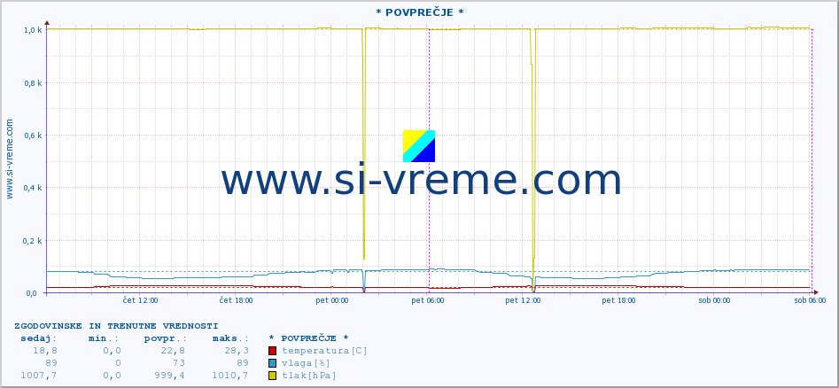 POVPREČJE :: * POVPREČJE * :: temperatura | vlaga | hitrost vetra | tlak :: zadnja dva dni / 5 minut.