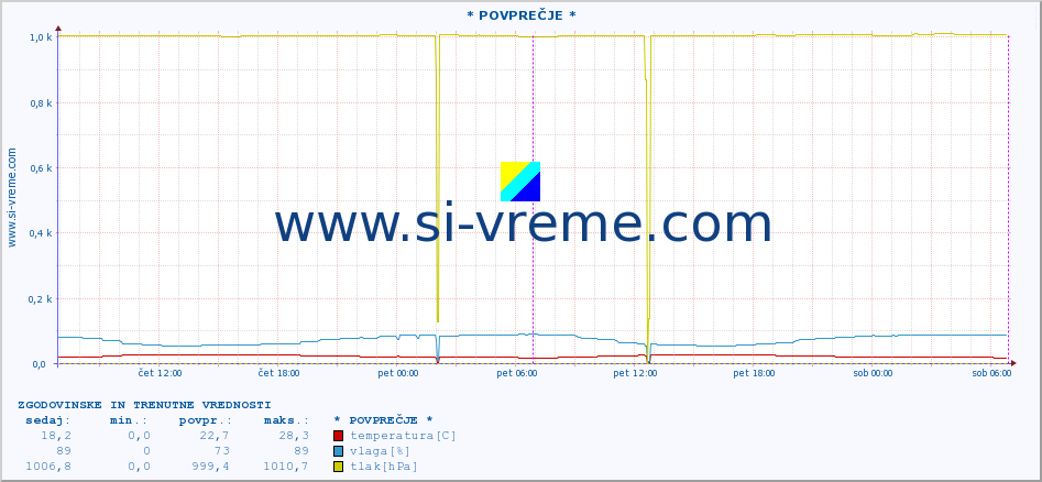 POVPREČJE :: * POVPREČJE * :: temperatura | vlaga | hitrost vetra | tlak :: zadnja dva dni / 5 minut.