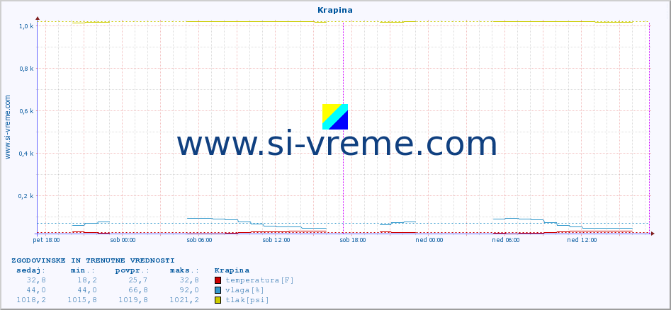 POVPREČJE :: Krapina :: temperatura | vlaga | hitrost vetra | tlak :: zadnja dva dni / 5 minut.