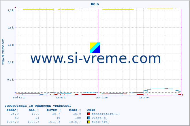 POVPREČJE :: Knin :: temperatura | vlaga | hitrost vetra | tlak :: zadnja dva dni / 5 minut.