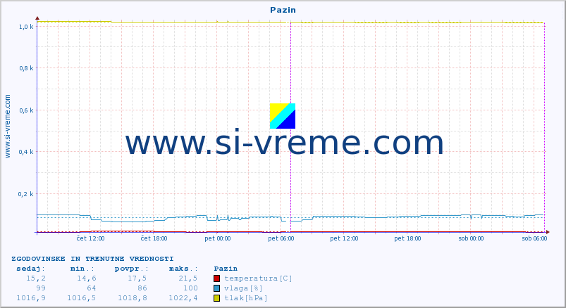 POVPREČJE :: Pazin :: temperatura | vlaga | hitrost vetra | tlak :: zadnja dva dni / 5 minut.