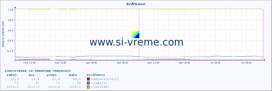 POVPREČJE :: KriÅ¾evci :: temperatura | vlaga | hitrost vetra | tlak :: zadnja dva dni / 5 minut.