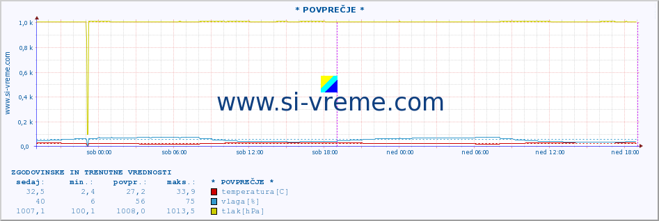 POVPREČJE :: * POVPREČJE * :: temperatura | vlaga | hitrost vetra | tlak :: zadnja dva dni / 5 minut.