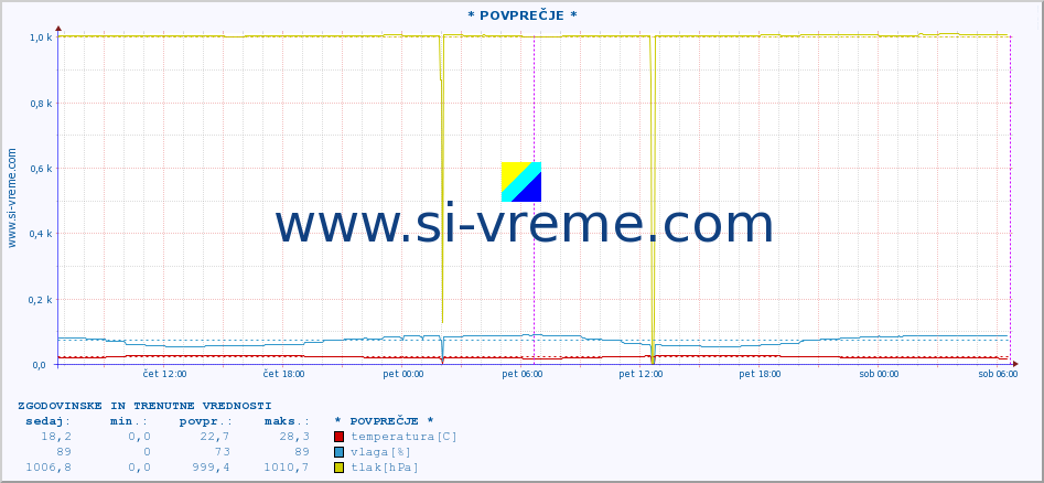 POVPREČJE :: * POVPREČJE * :: temperatura | vlaga | hitrost vetra | tlak :: zadnja dva dni / 5 minut.