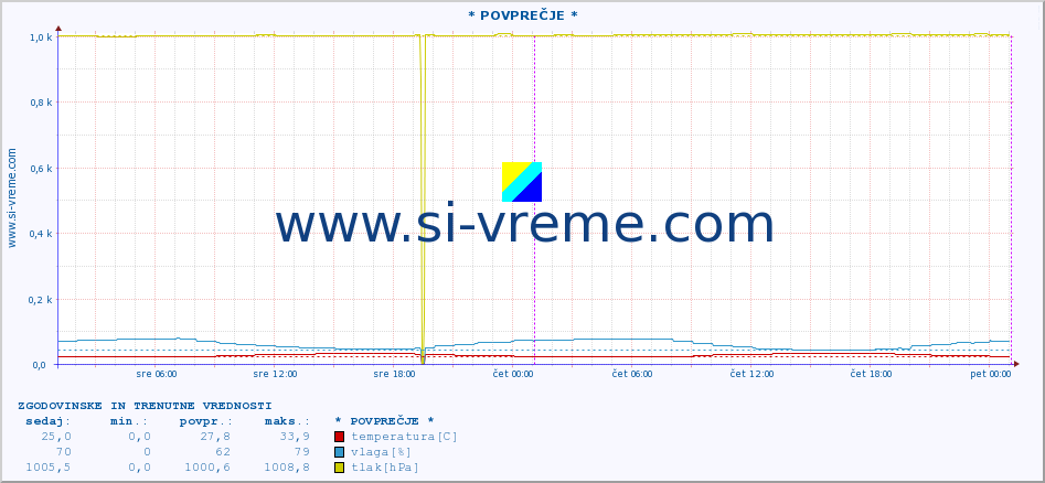 POVPREČJE :: * POVPREČJE * :: temperatura | vlaga | hitrost vetra | tlak :: zadnja dva dni / 5 minut.