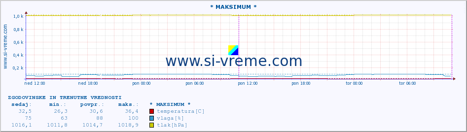 POVPREČJE :: * MAKSIMUM * :: temperatura | vlaga | hitrost vetra | tlak :: zadnja dva dni / 5 minut.