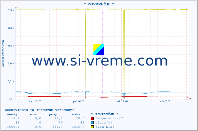 POVPREČJE :: * POVPREČJE * :: temperatura | vlaga | hitrost vetra | tlak :: zadnja dva dni / 5 minut.