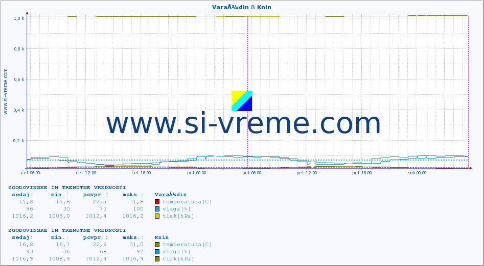 POVPREČJE :: VaraÅ¾din & Knin :: temperatura | vlaga | hitrost vetra | tlak :: zadnja dva dni / 5 minut.