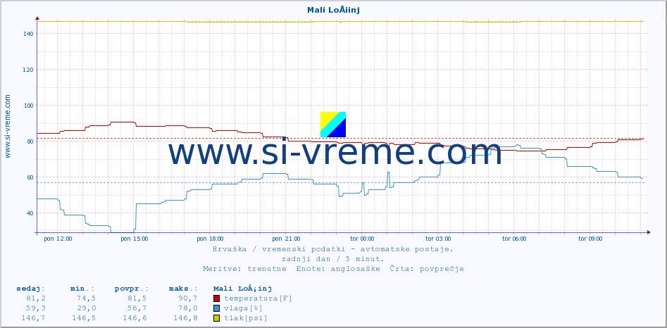 POVPREČJE :: Mali LoÅ¡inj :: temperatura | vlaga | hitrost vetra | tlak :: zadnji dan / 5 minut.