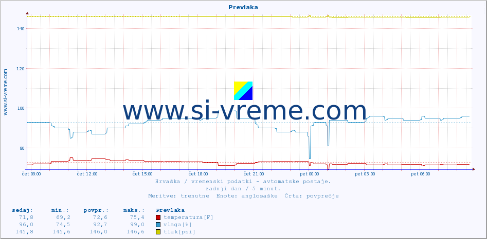 POVPREČJE :: Prevlaka :: temperatura | vlaga | hitrost vetra | tlak :: zadnji dan / 5 minut.