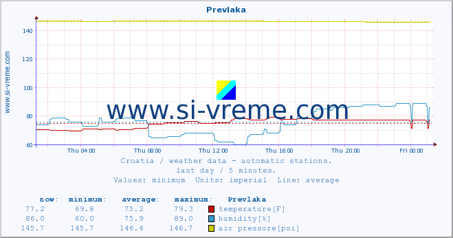  :: Prevlaka :: temperature | humidity | wind speed | air pressure :: last day / 5 minutes.