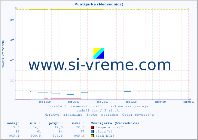 POVPREČJE :: Puntijarka (Medvednica) :: temperatura | vlaga | hitrost vetra | tlak :: zadnji dan / 5 minut.