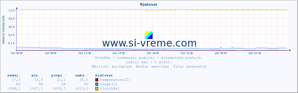 POVPREČJE :: Bjelovar :: temperatura | vlaga | hitrost vetra | tlak :: zadnji dan / 5 minut.