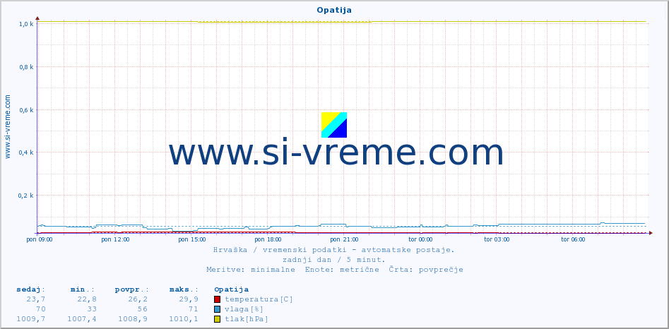 POVPREČJE :: Opatija :: temperatura | vlaga | hitrost vetra | tlak :: zadnji dan / 5 minut.