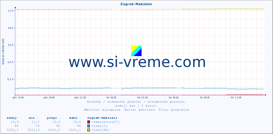 POVPREČJE :: Zagreb-Maksimir :: temperatura | vlaga | hitrost vetra | tlak :: zadnji dan / 5 minut.