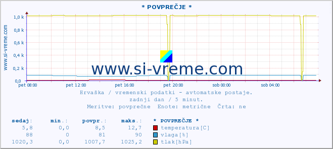 POVPREČJE :: * POVPREČJE * :: temperatura | vlaga | hitrost vetra | tlak :: zadnji dan / 5 minut.