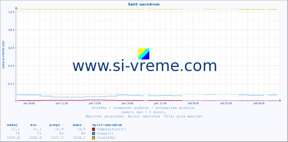 POVPREČJE :: Split-aerodrom :: temperatura | vlaga | hitrost vetra | tlak :: zadnji dan / 5 minut.