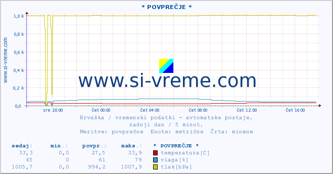 POVPREČJE :: * POVPREČJE * :: temperatura | vlaga | hitrost vetra | tlak :: zadnji dan / 5 minut.