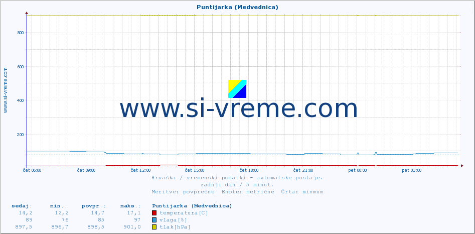 POVPREČJE :: Puntijarka (Medvednica) :: temperatura | vlaga | hitrost vetra | tlak :: zadnji dan / 5 minut.