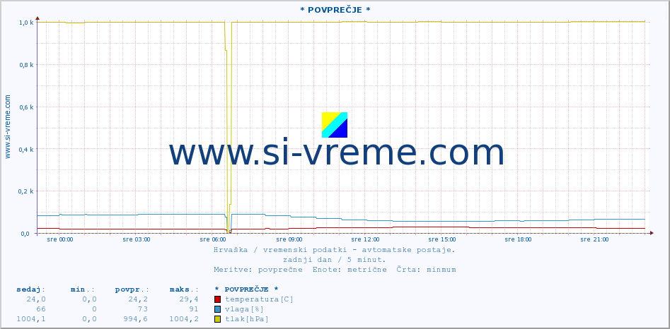 POVPREČJE :: * POVPREČJE * :: temperatura | vlaga | hitrost vetra | tlak :: zadnji dan / 5 minut.