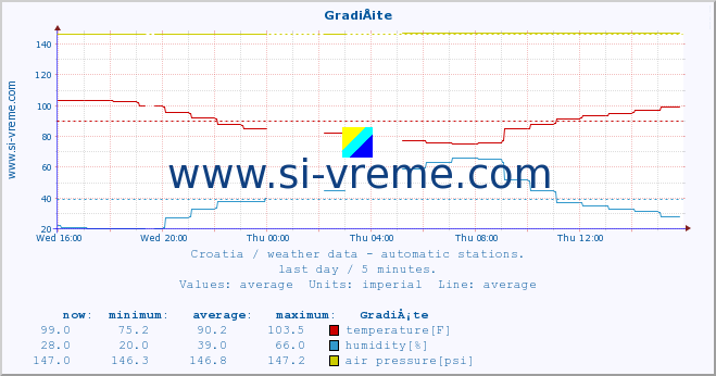  :: GradiÅ¡te :: temperature | humidity | wind speed | air pressure :: last day / 5 minutes.