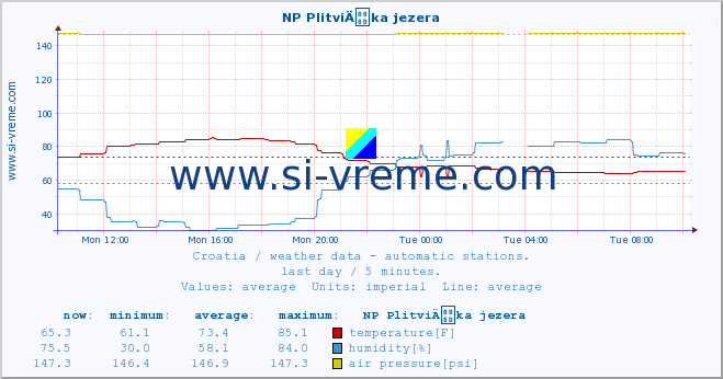  :: NP PlitviÄka jezera :: temperature | humidity | wind speed | air pressure :: last day / 5 minutes.