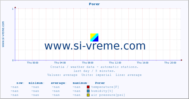  :: Porer :: temperature | humidity | wind speed | air pressure :: last day / 5 minutes.