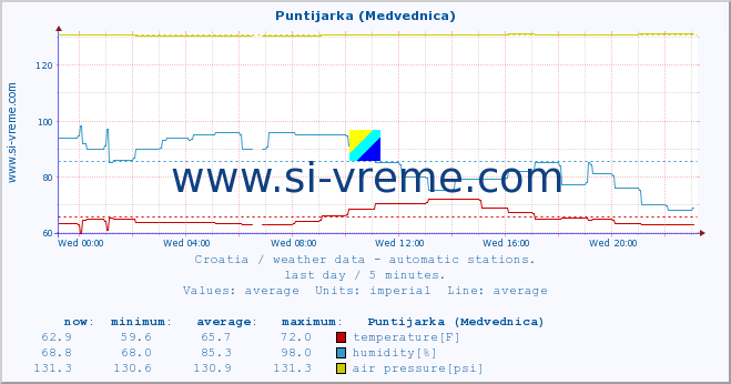  :: Puntijarka (Medvednica) :: temperature | humidity | wind speed | air pressure :: last day / 5 minutes.