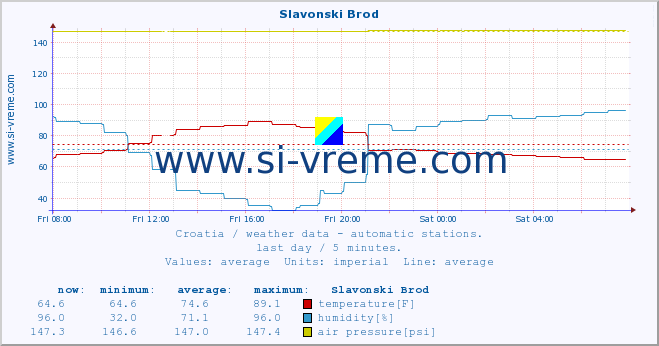  :: Slavonski Brod :: temperature | humidity | wind speed | air pressure :: last day / 5 minutes.